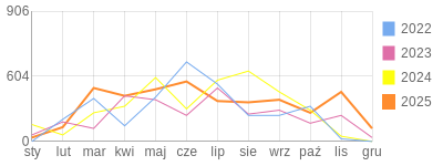 Wykres roczny blog rowerowy romal.bikestats.pl
